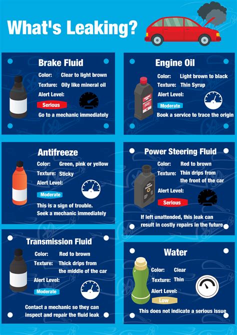 clear odorless liquid dripping from car|Identifying Car Fluid Leak Colors and What They。